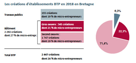 Les Créations D'établissements Dans Le Btp En Bretagne En 2018