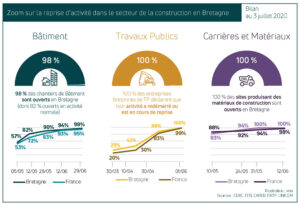 Zoom Sur La Reprise D’activité Dans Le Secteur De La Construction En Bretagne