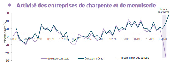 Activité Des Entreprises De Charpente Et Menuiserie