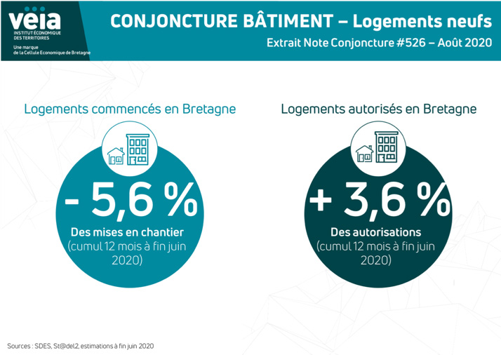 Conjoncture Bâtiment Logements Neufs
